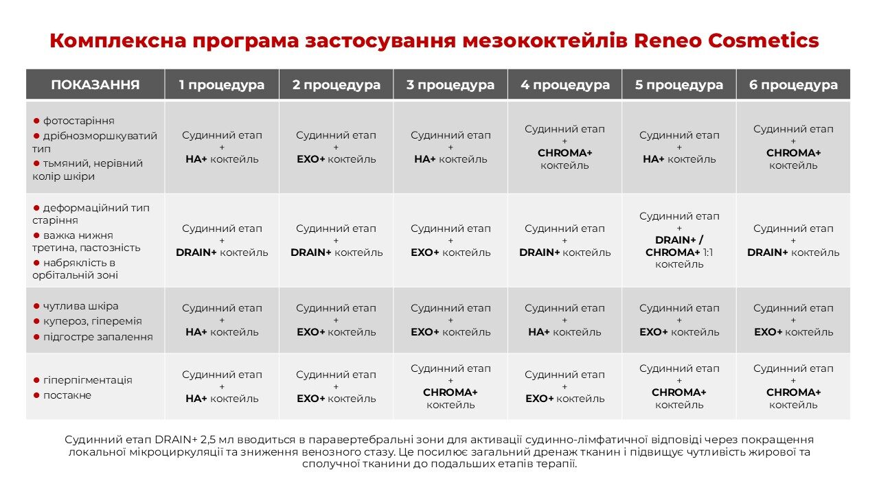 Комплексна програма застосування мезококтейлів Reneo Cosmetics: схема курсу з 6 процедур за показаннями